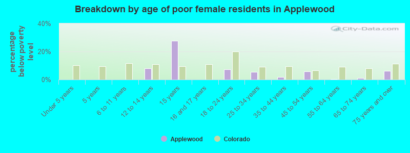 Breakdown by age of poor female residents in Applewood