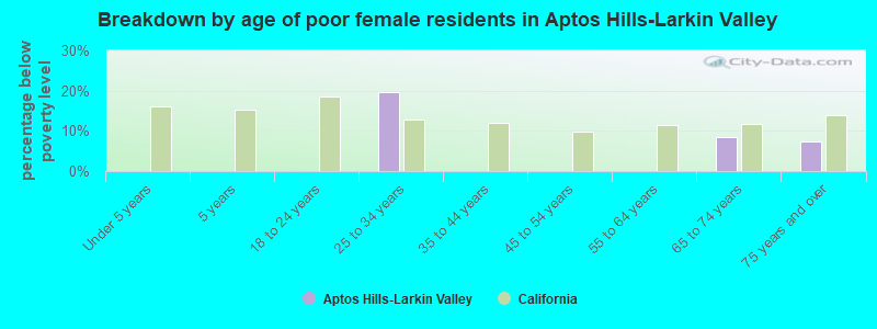 Breakdown by age of poor female residents in Aptos Hills-Larkin Valley
