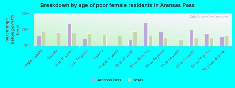 Breakdown by age of poor female residents in Aransas Pass