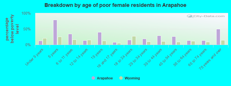 Breakdown by age of poor female residents in Arapahoe