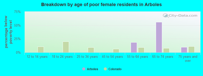 Breakdown by age of poor female residents in Arboles