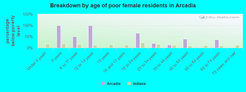 Breakdown by age of poor female residents in Arcadia