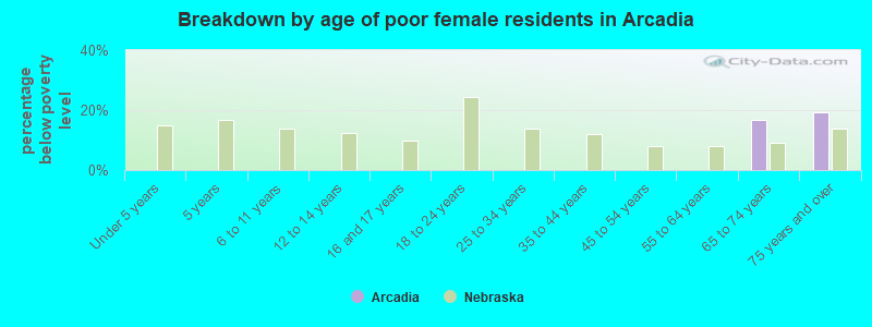 Breakdown by age of poor female residents in Arcadia