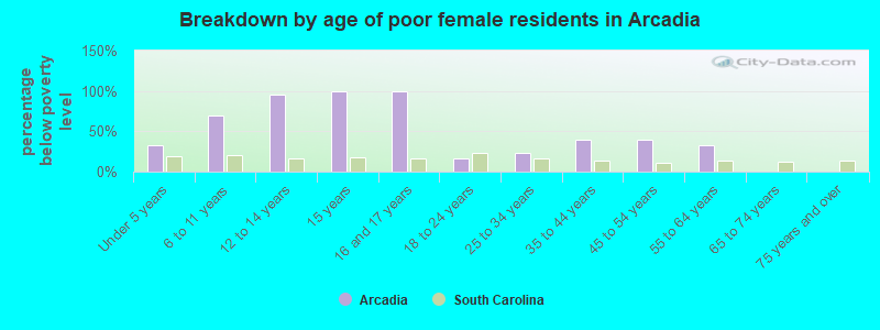 Breakdown by age of poor female residents in Arcadia