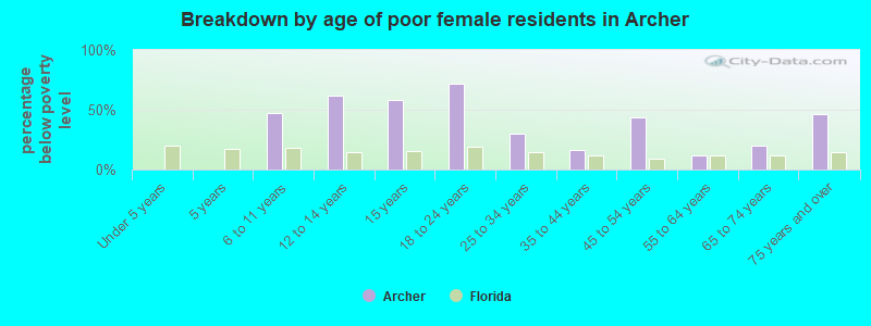 Breakdown by age of poor female residents in Archer