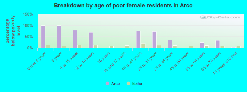 Breakdown by age of poor female residents in Arco