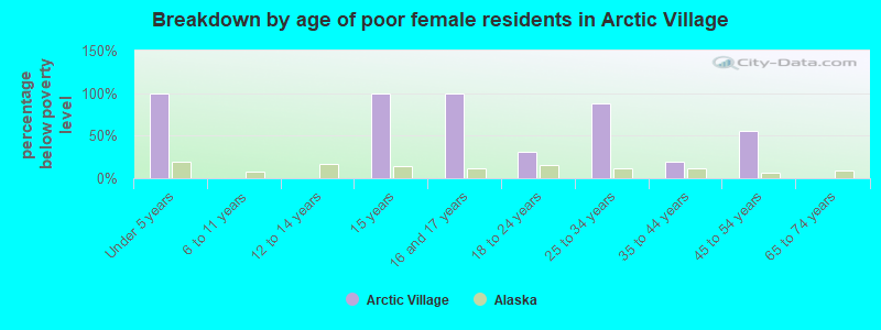 Breakdown by age of poor female residents in Arctic Village