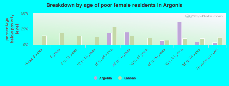 Breakdown by age of poor female residents in Argonia