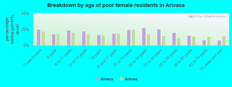 Breakdown by age of poor female residents in Arivaca