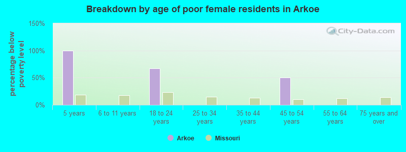 Breakdown by age of poor female residents in Arkoe