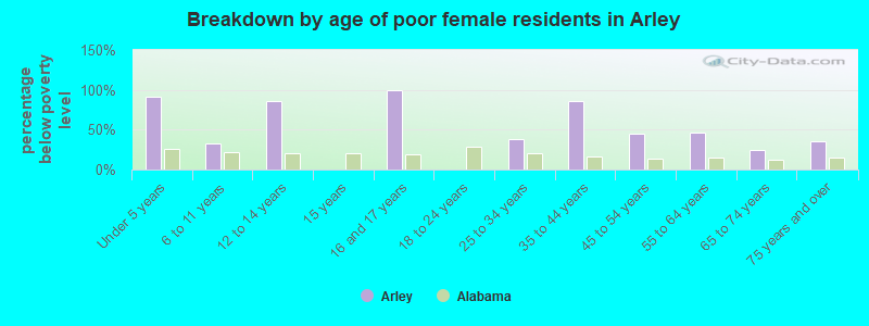 Breakdown by age of poor female residents in Arley