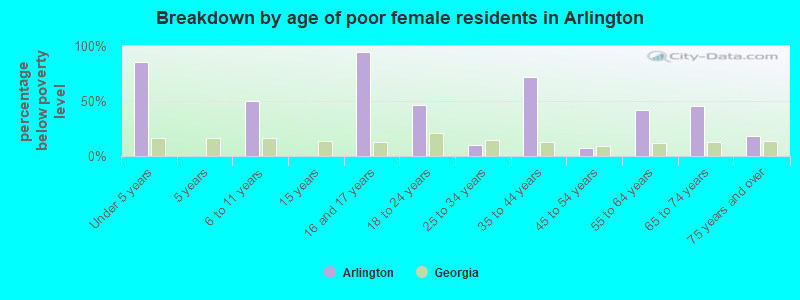 Breakdown by age of poor female residents in Arlington