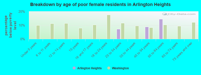Breakdown by age of poor female residents in Arlington Heights