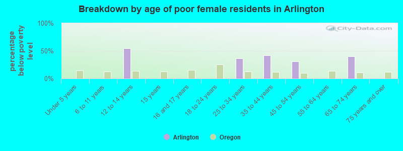 Breakdown by age of poor female residents in Arlington