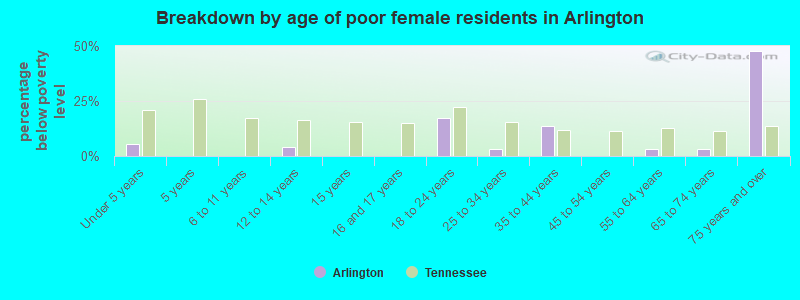 Breakdown by age of poor female residents in Arlington