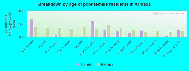 Breakdown by age of poor female residents in Armada