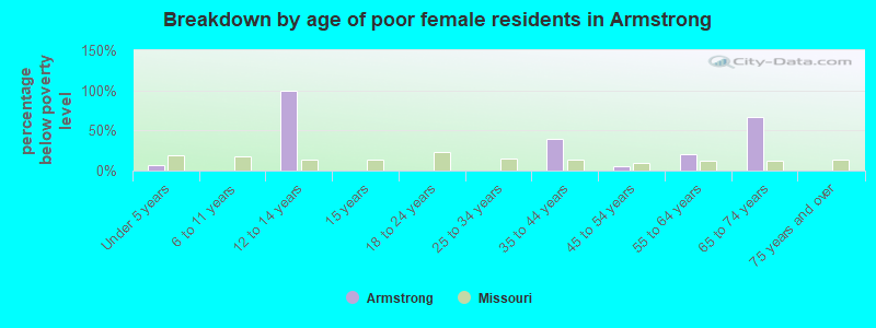Breakdown by age of poor female residents in Armstrong