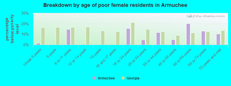 Breakdown by age of poor female residents in Armuchee