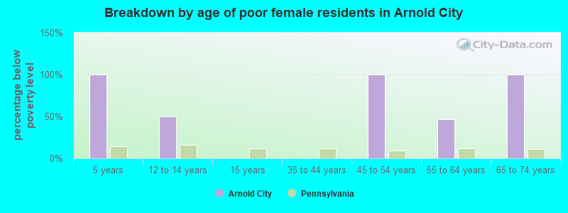 Breakdown by age of poor female residents in Arnold City
