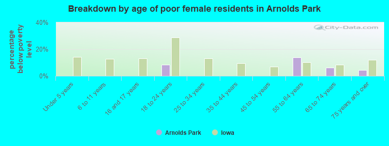 Breakdown by age of poor female residents in Arnolds Park