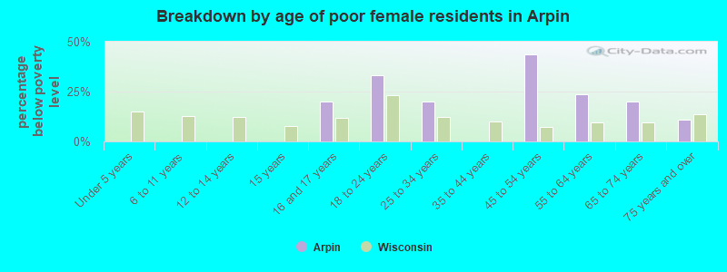 Breakdown by age of poor female residents in Arpin