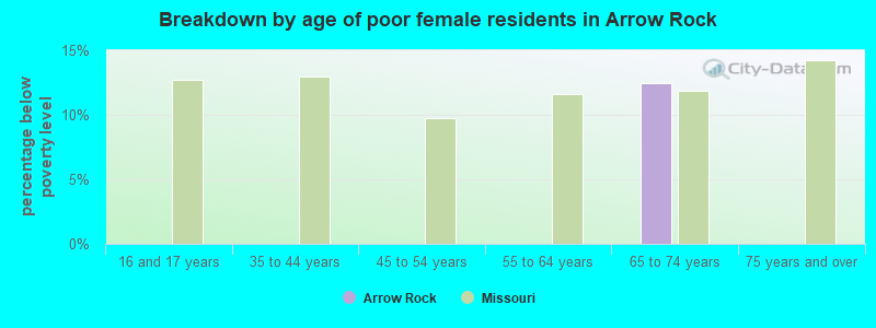 Breakdown by age of poor female residents in Arrow Rock