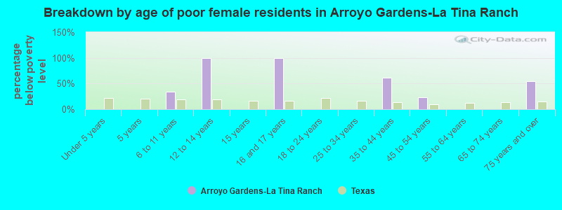 Breakdown by age of poor female residents in Arroyo Gardens-La Tina Ranch