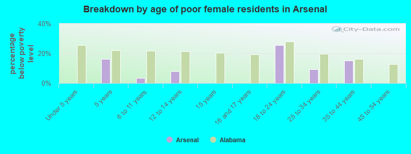 Breakdown by age of poor female residents in Arsenal