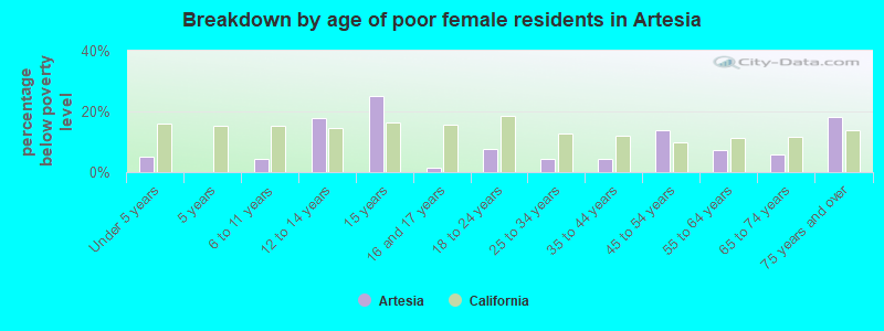 Breakdown by age of poor female residents in Artesia
