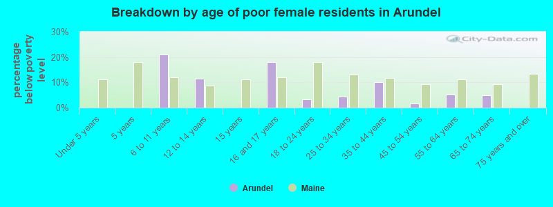 Breakdown by age of poor female residents in Arundel