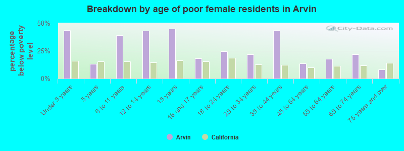Breakdown by age of poor female residents in Arvin