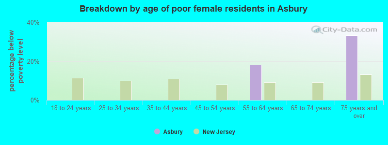 Breakdown by age of poor female residents in Asbury
