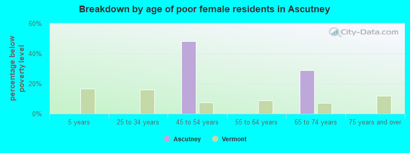 Breakdown by age of poor female residents in Ascutney