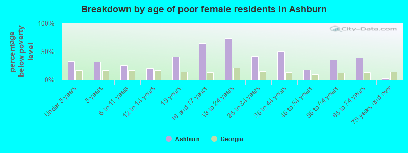 Breakdown by age of poor female residents in Ashburn