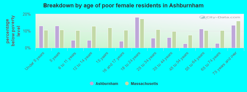 Breakdown by age of poor female residents in Ashburnham