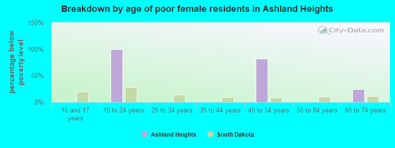 Breakdown by age of poor female residents in Ashland Heights