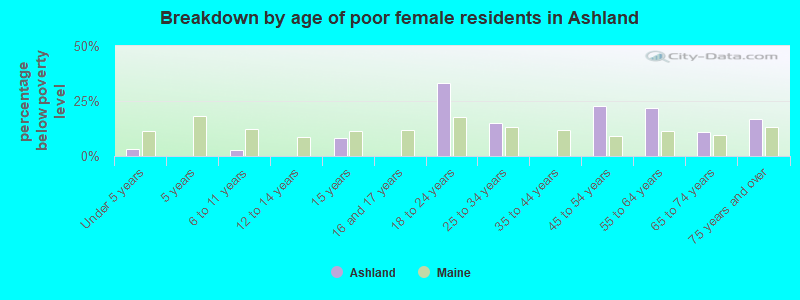 Breakdown by age of poor female residents in Ashland