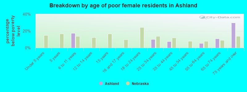 Breakdown by age of poor female residents in Ashland