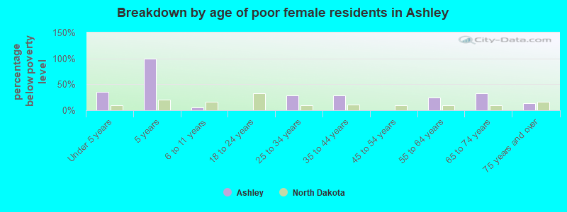 Breakdown by age of poor female residents in Ashley