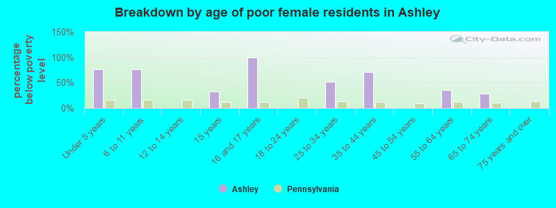 Breakdown by age of poor female residents in Ashley