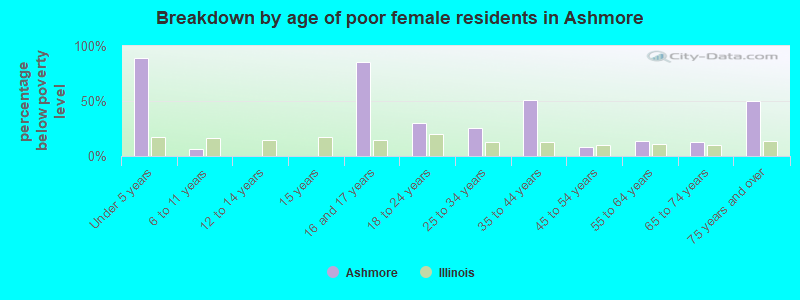 Breakdown by age of poor female residents in Ashmore