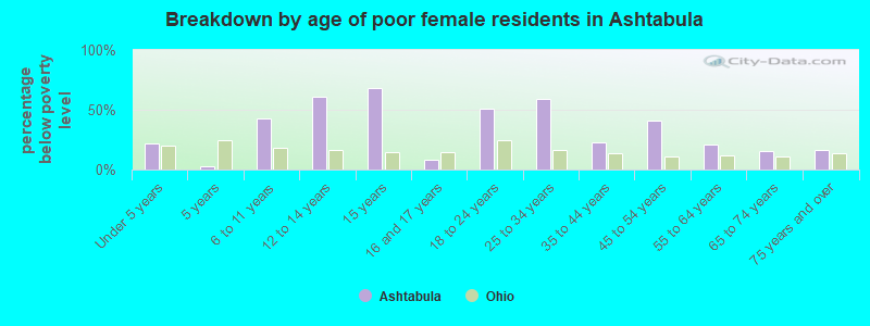 Breakdown by age of poor female residents in Ashtabula
