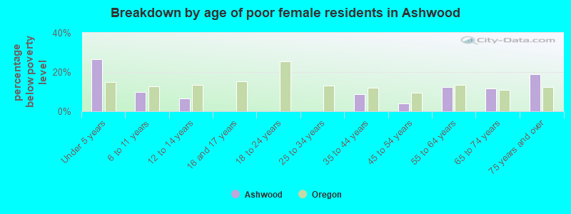 Breakdown by age of poor female residents in Ashwood