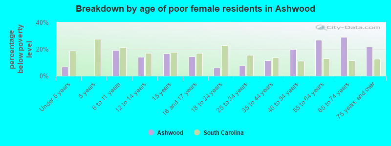 Breakdown by age of poor female residents in Ashwood