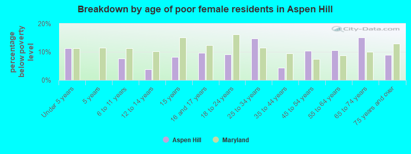 Breakdown by age of poor female residents in Aspen Hill