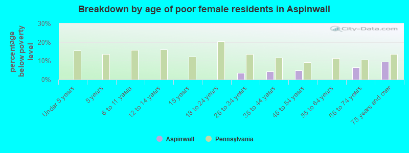 Breakdown by age of poor female residents in Aspinwall