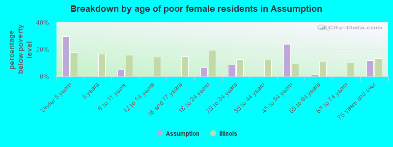 Breakdown by age of poor female residents in Assumption