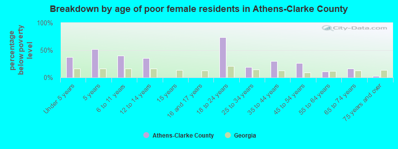 Breakdown by age of poor female residents in Athens-Clarke County