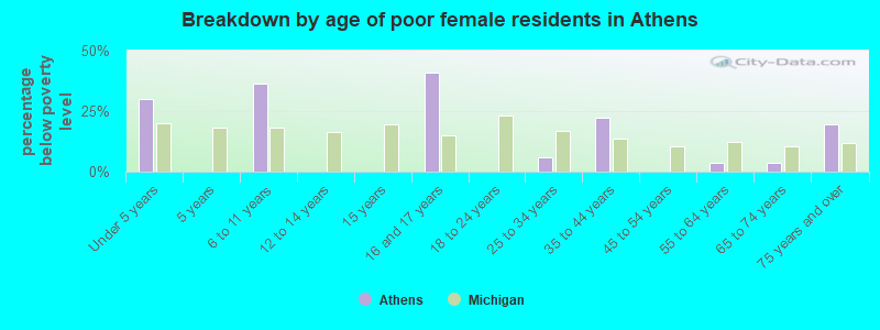 Breakdown by age of poor female residents in Athens