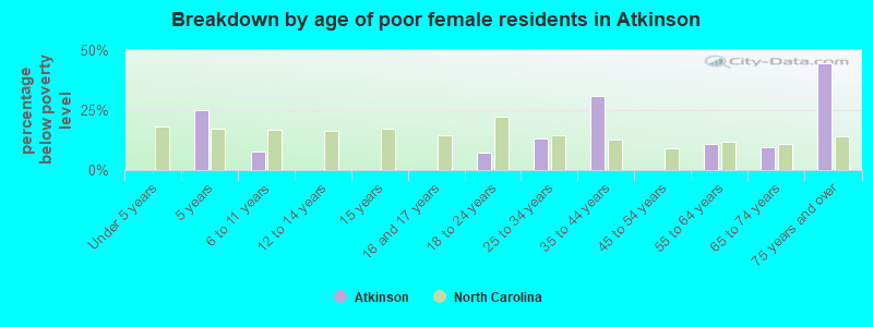 Breakdown by age of poor female residents in Atkinson